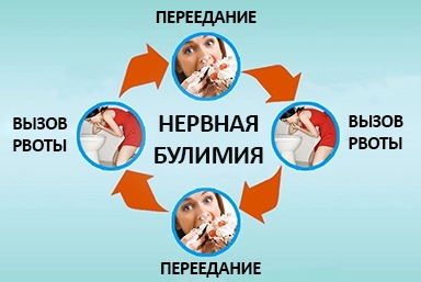 Лечение булимии в Смоленской